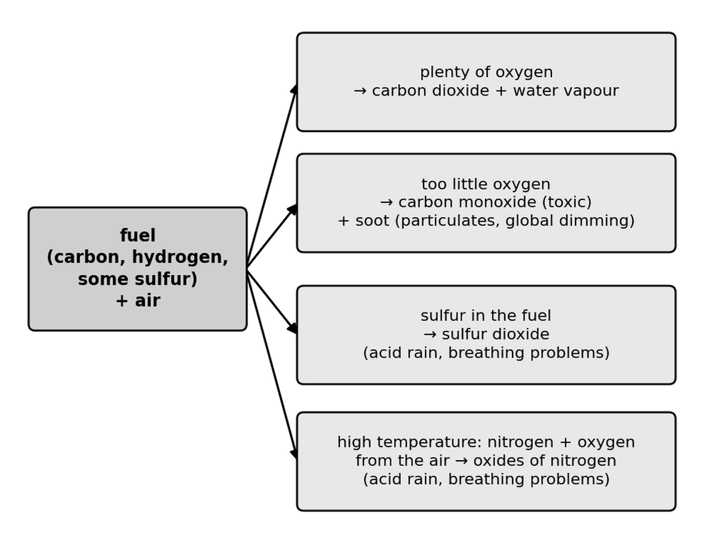 chem pollutants from fuels