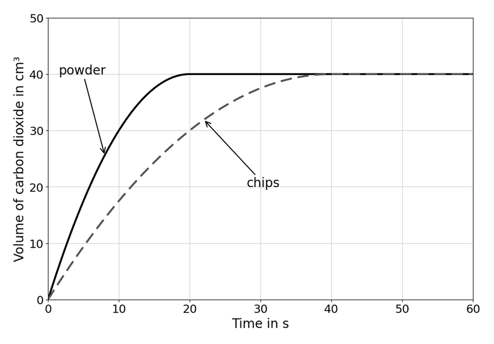 chem rate curves surface area