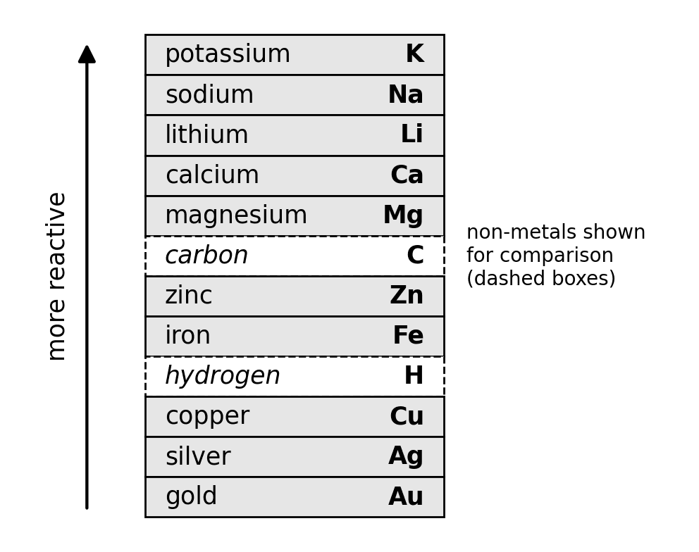 chem reactivity series
