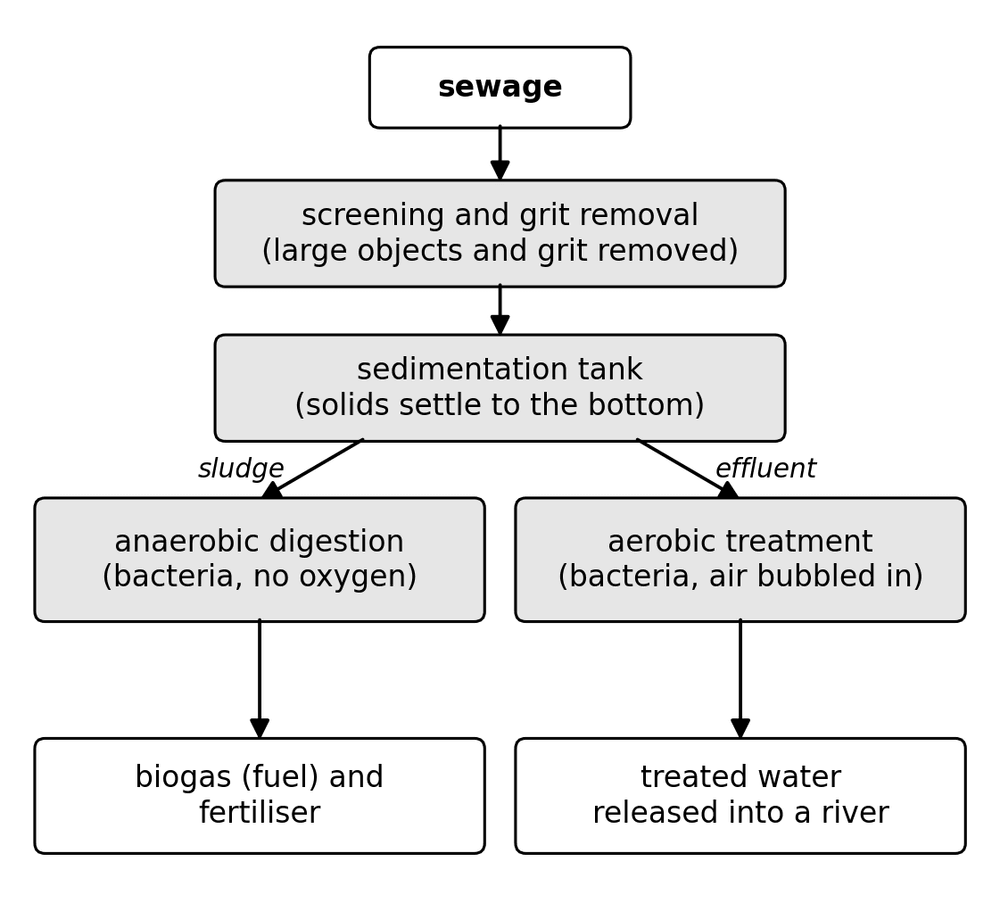 chem sewage treatment stages