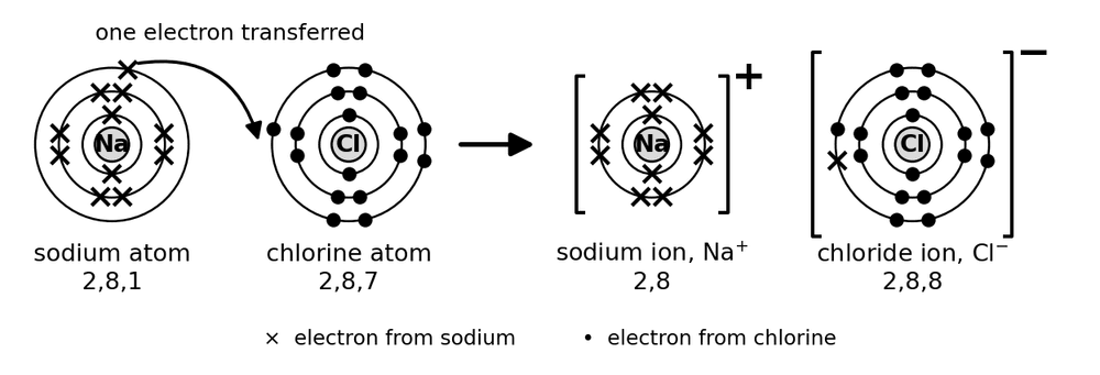 chem sodium chloride dot cross