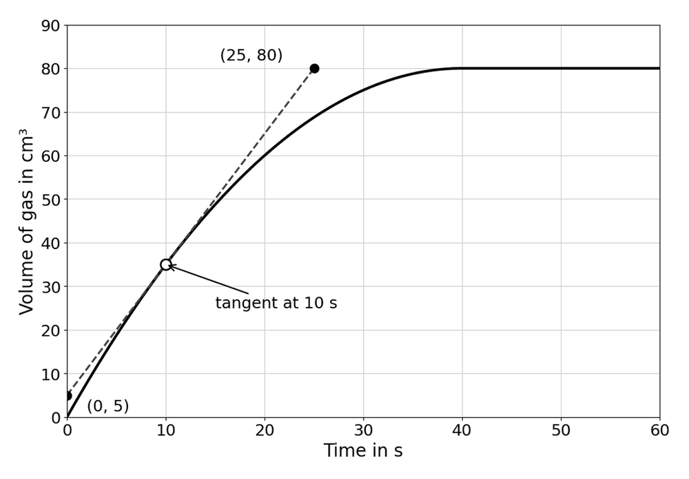 chem tangent gradient graph
