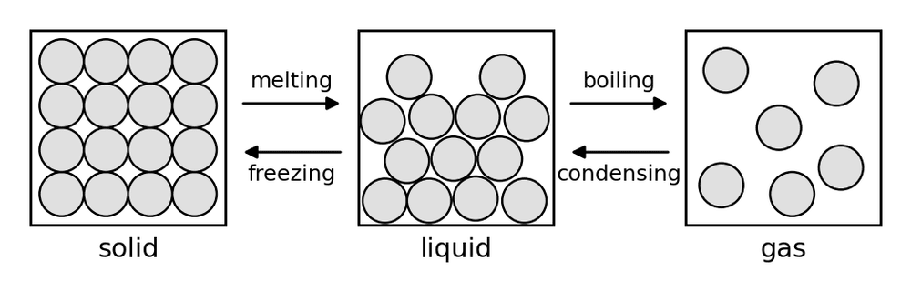 chem three states particles