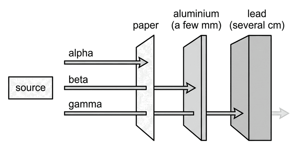 phys alpha beta gamma penetration