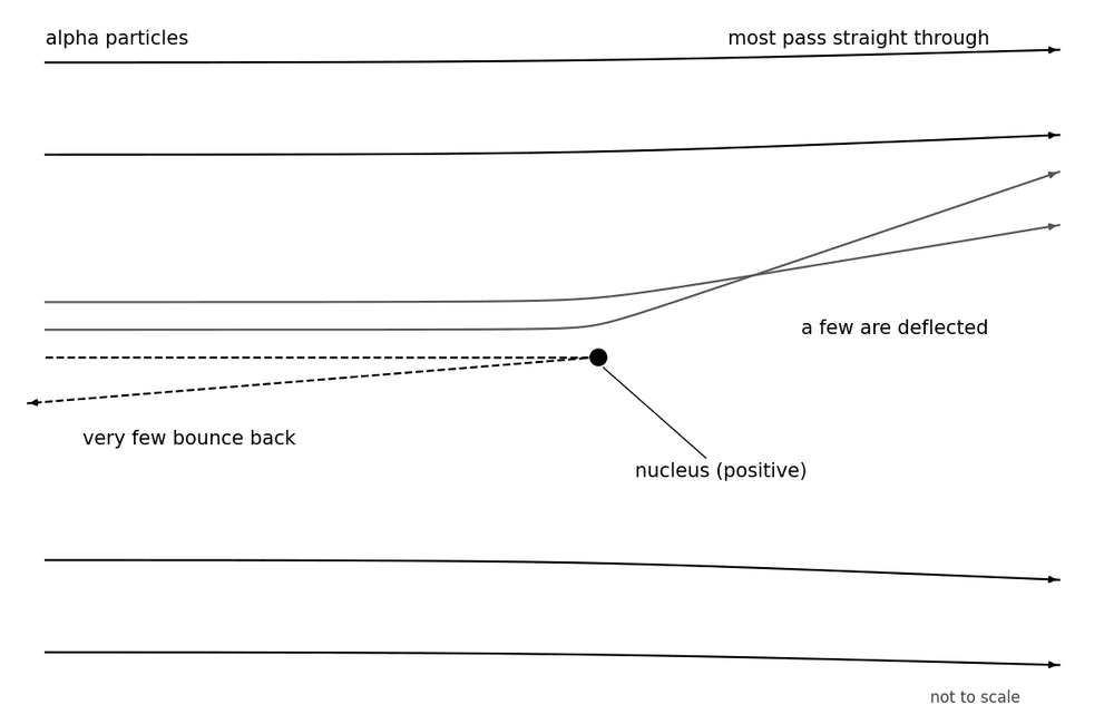 phys alpha scattering paths