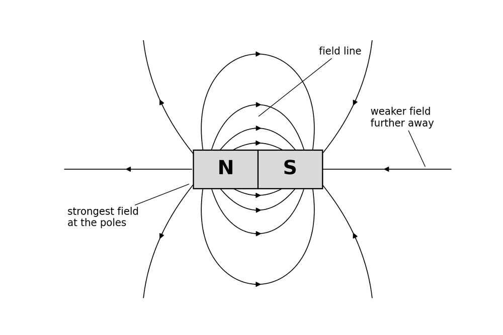 phys bar magnet field
