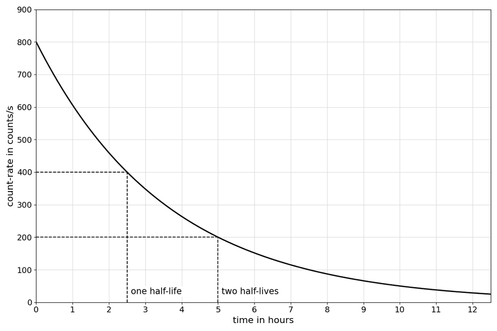phys decay curve half life