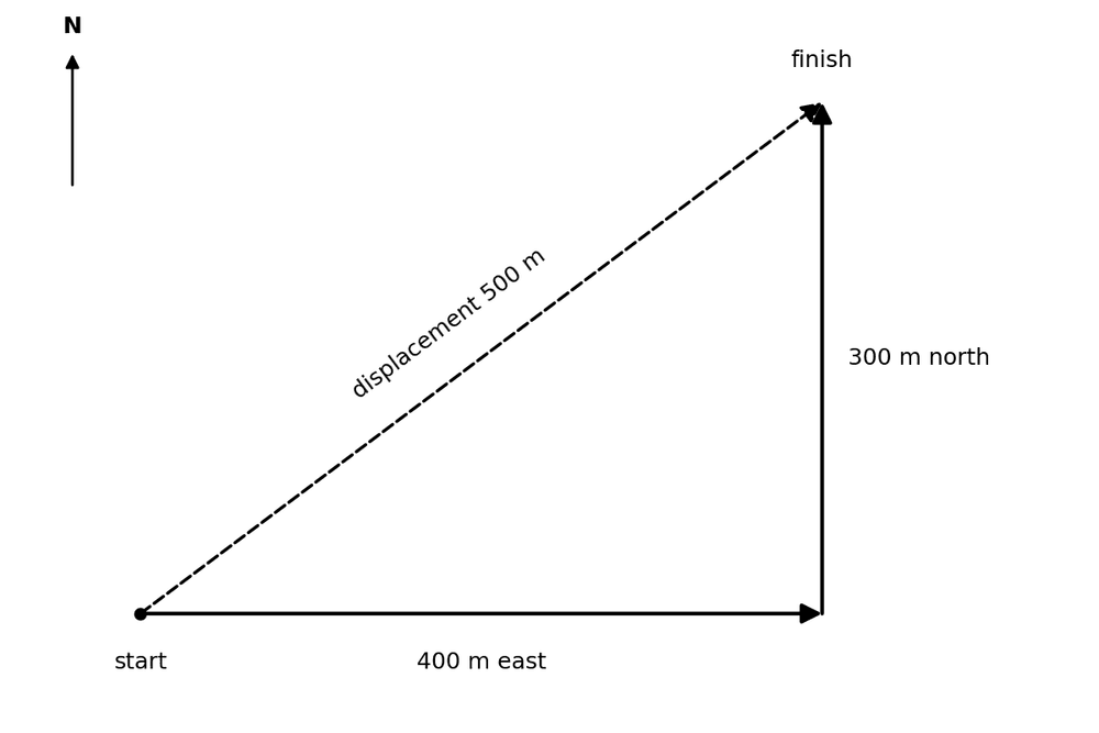 phys distance displacement path