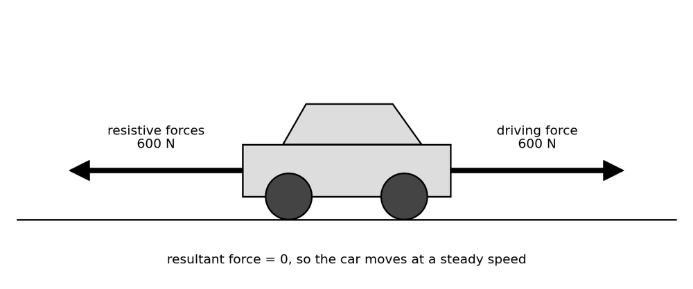 phys driving resistive forces