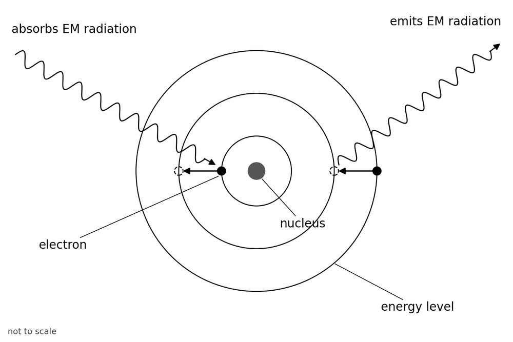phys electron energy levels