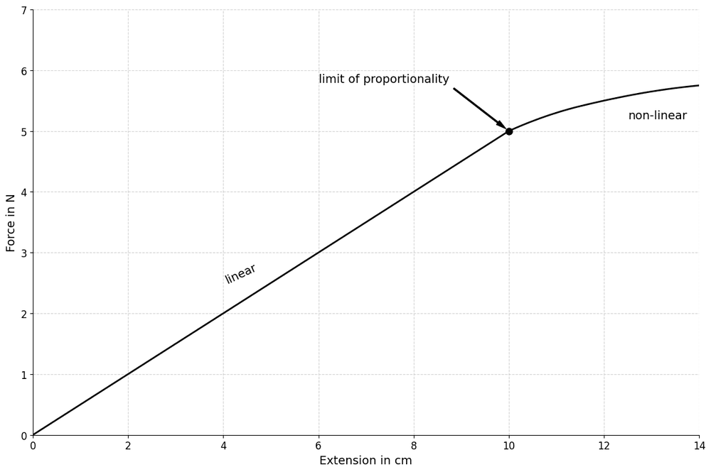 phys force extension graph