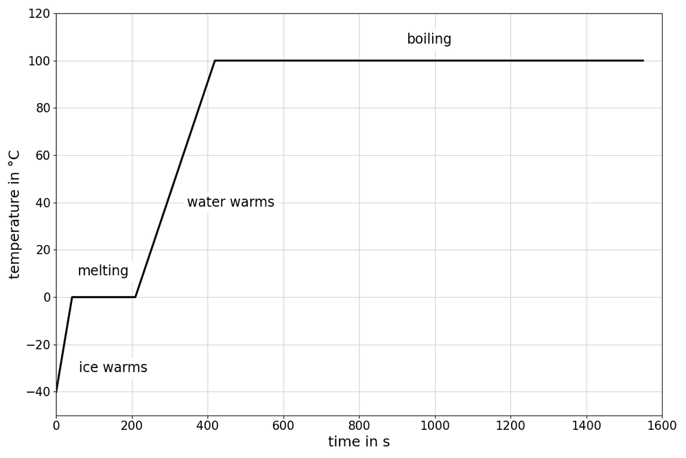 phys heating curve water