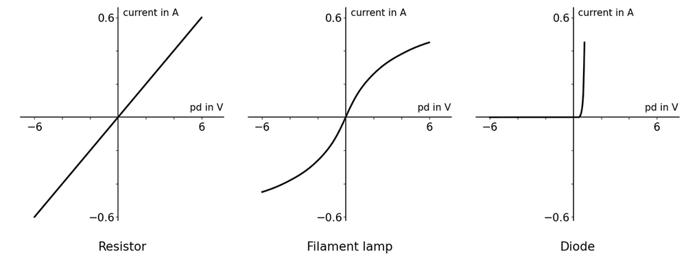 phys iv characteristics