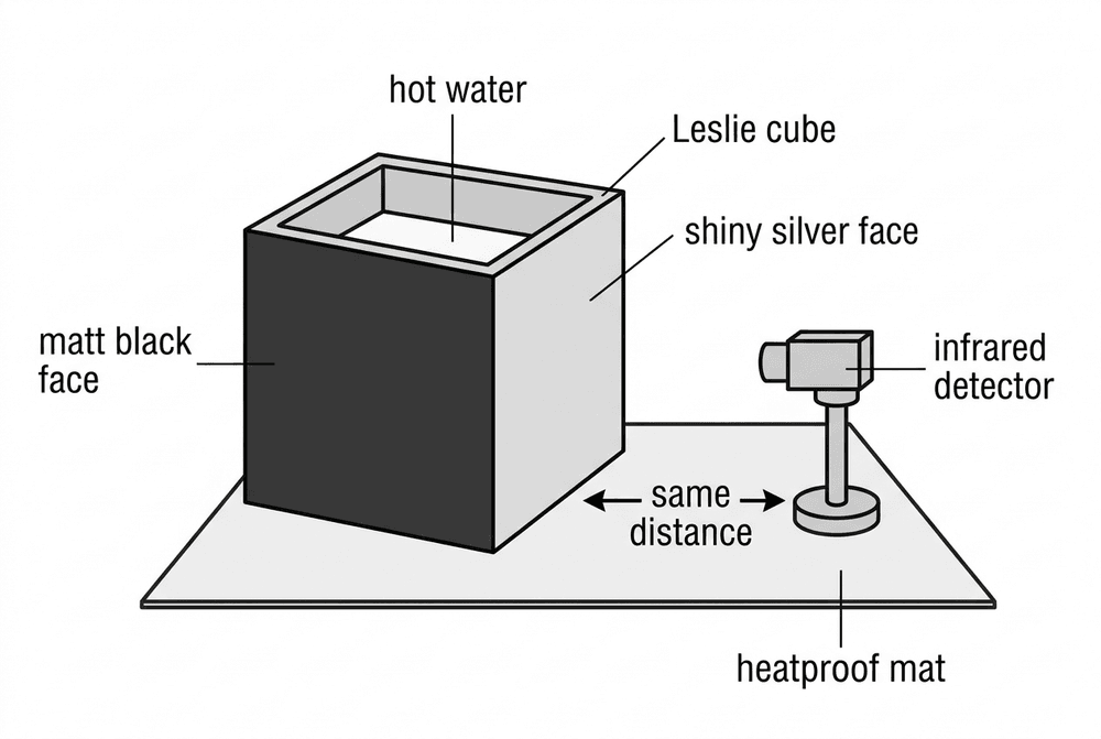 phys leslie cube detector