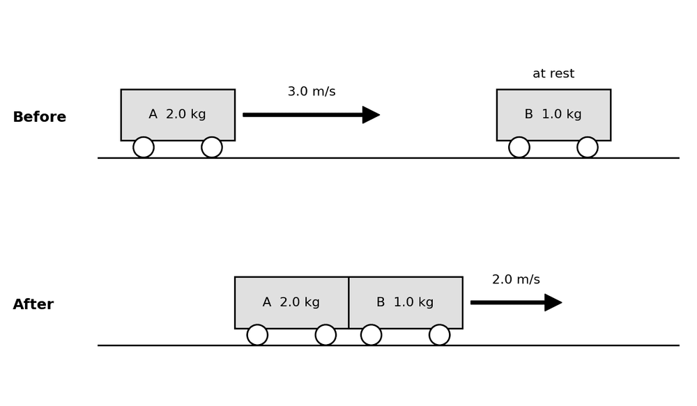 phys momentum trolley collision