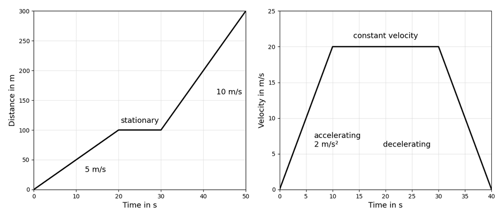 phys motion graphs