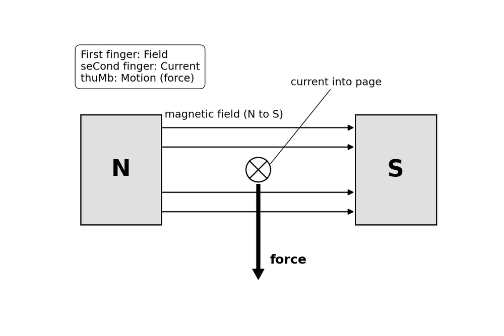 phys motor effect wire