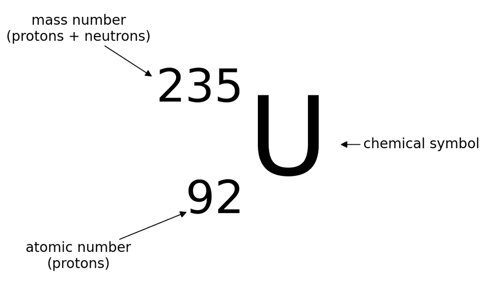 phys nuclide notation