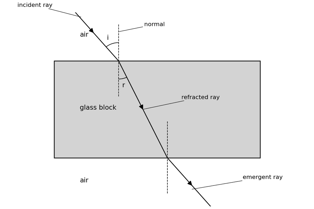 phys refraction glass block