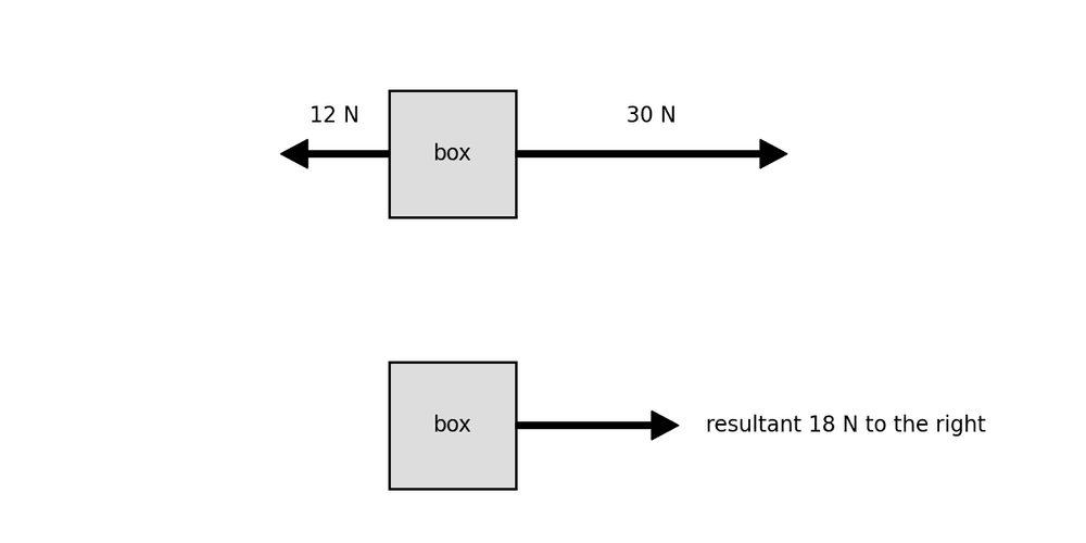 phys resultant force line
