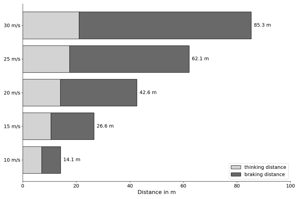 phys stopping distance chart