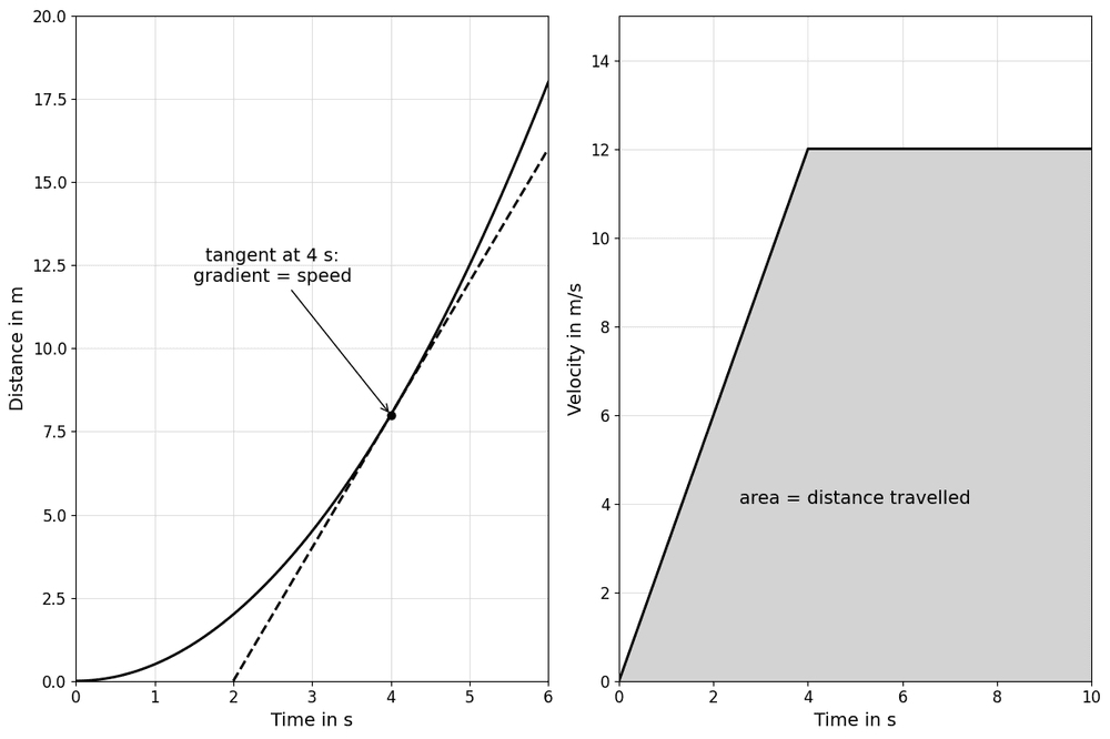 phys tangent and area graphs