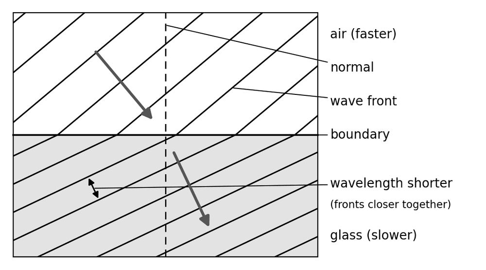 phys wave fronts refraction
