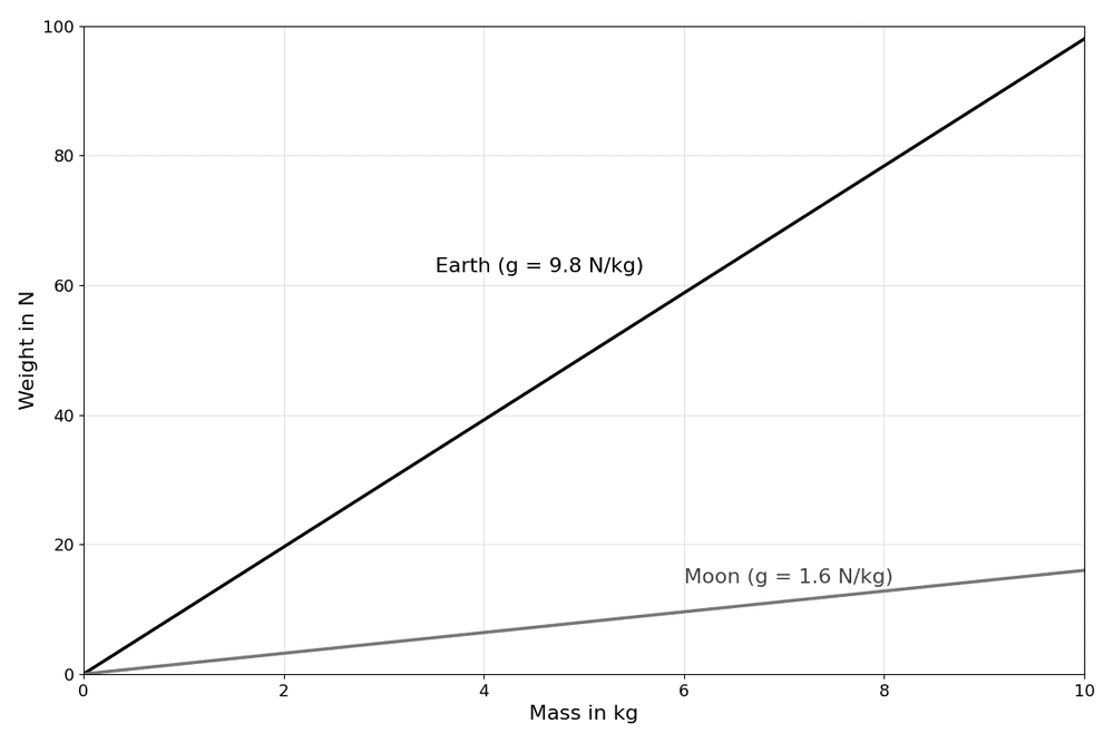 phys weight mass graph