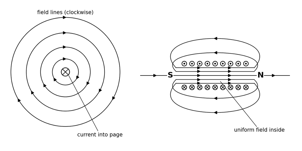 phys wire and solenoid fields