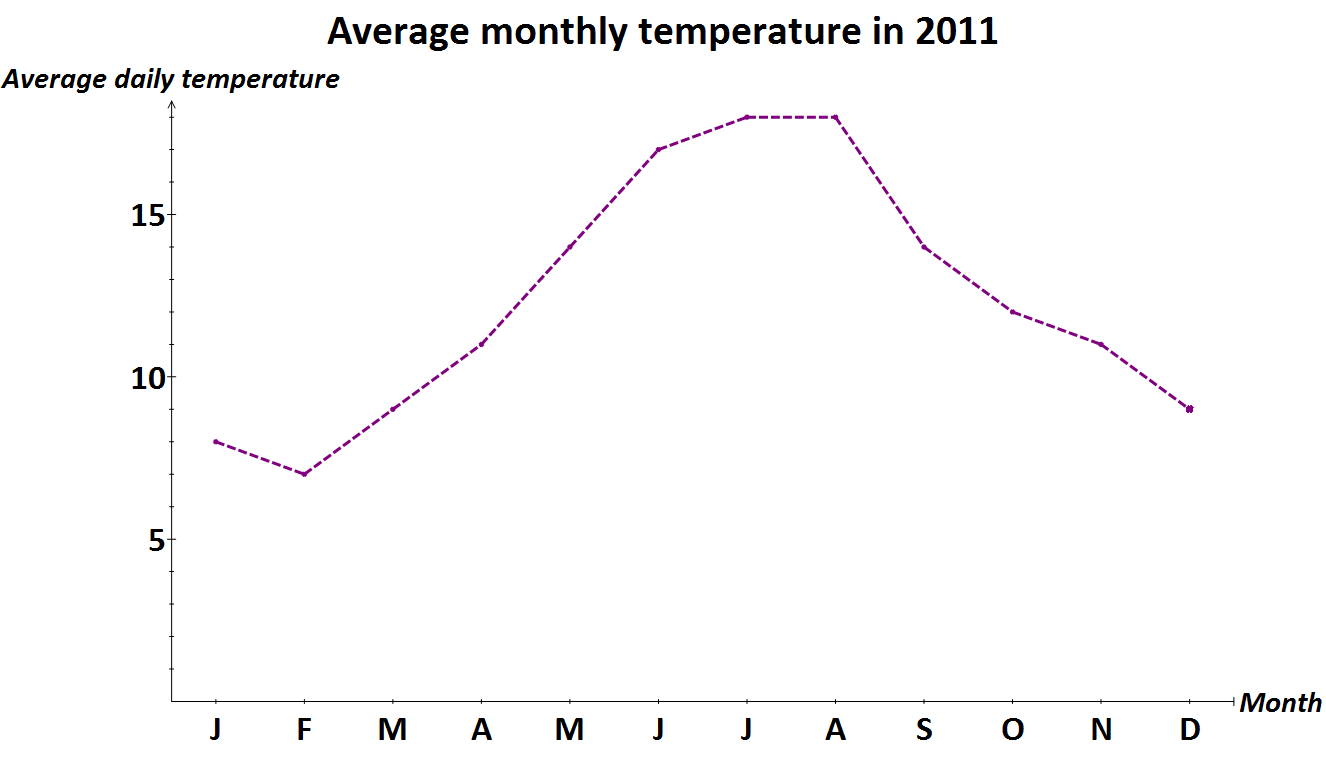 av monthly temp line graph