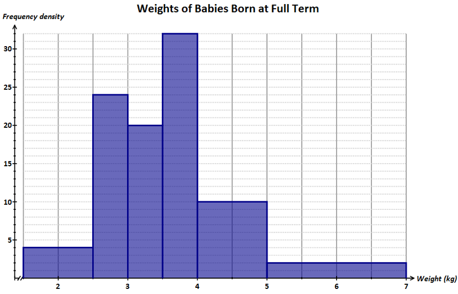 baby weights histogram