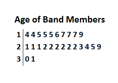 band members stem and leaf