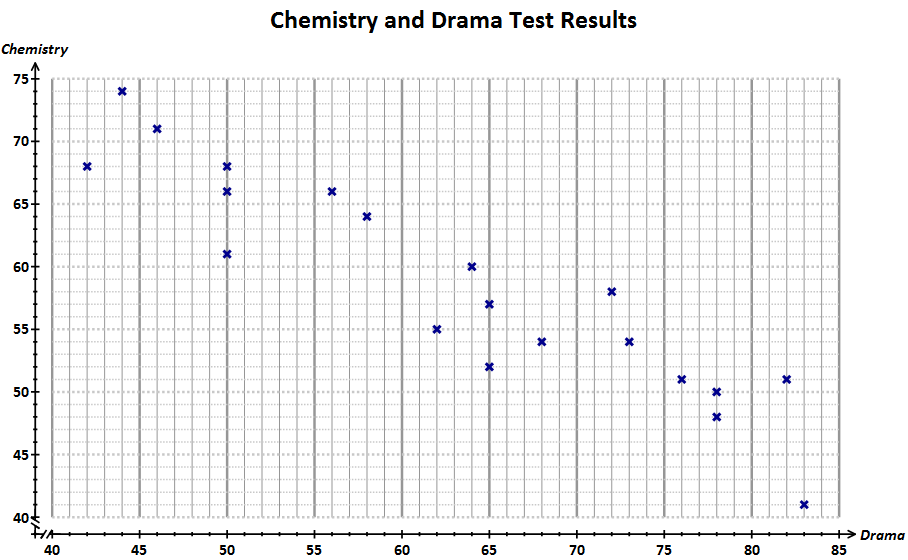 chem v drama scatter graph