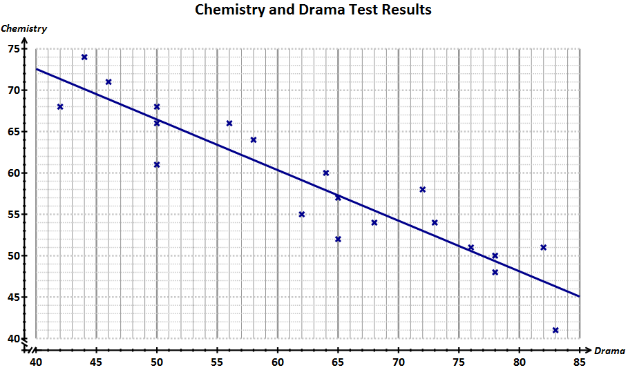 chem v drama wlobf scatter graph