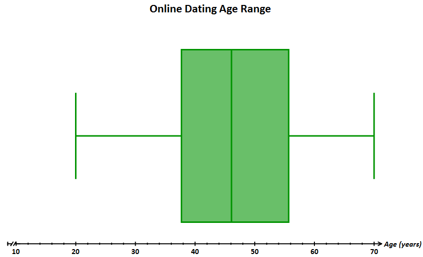 def box plot
