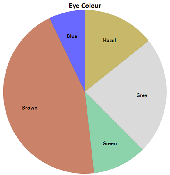 eye colour pie chart