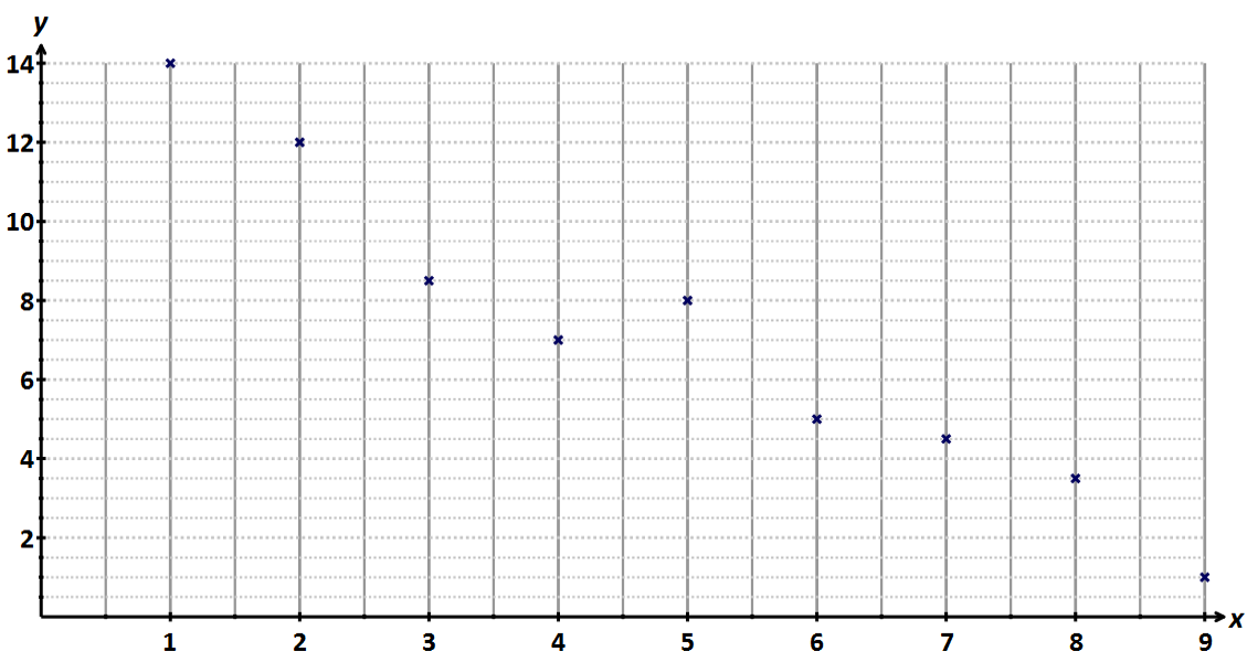 moderate negative correlation scatter graph
