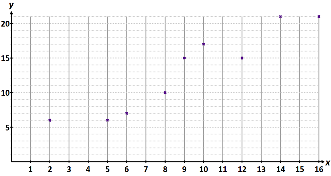 moderate positive correlation scatter graph