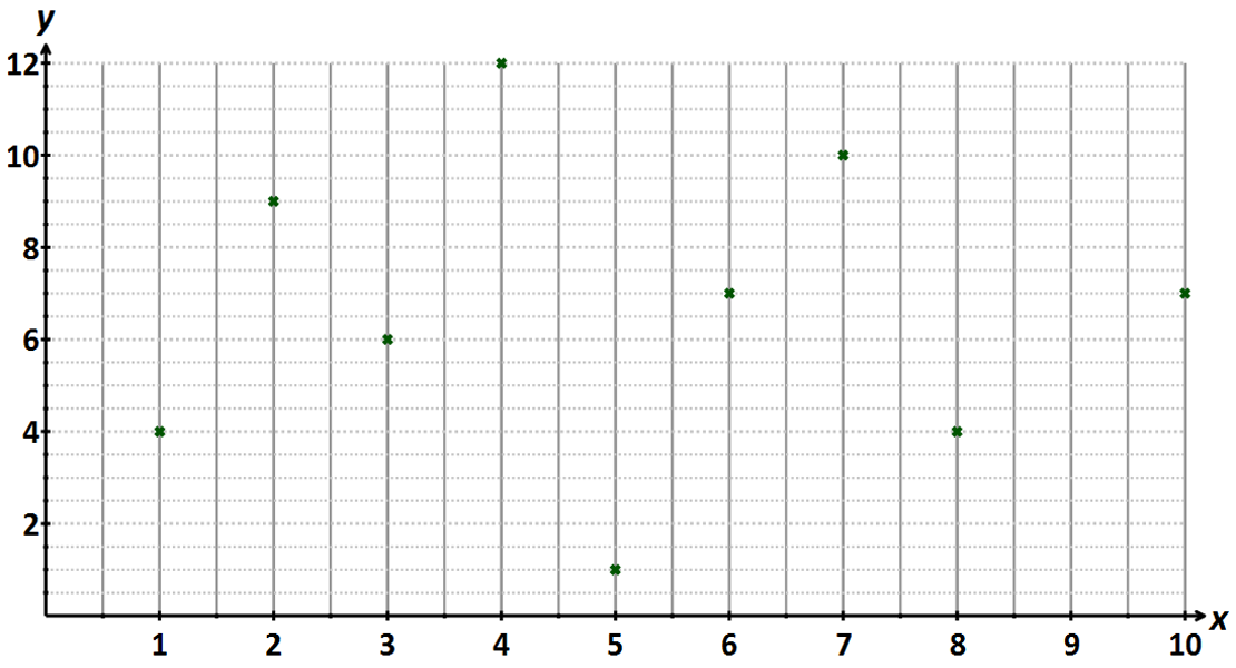 no correlation scatter graph