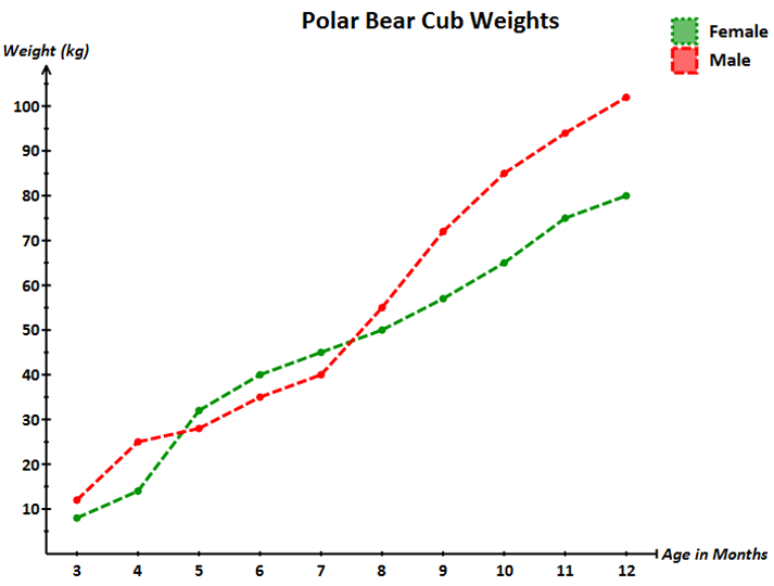 polar bear line graph
