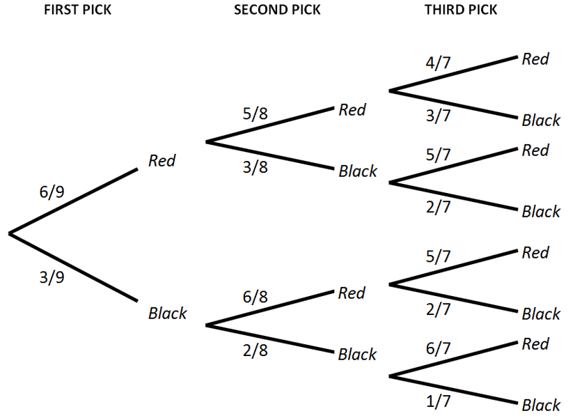 sock roulette tree diagram