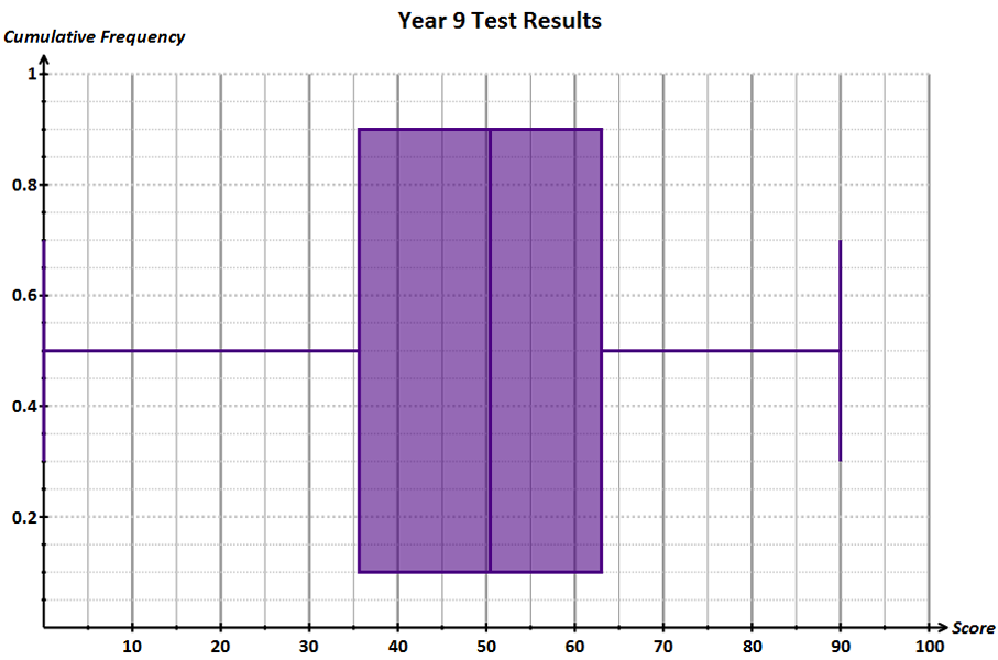 test results box plot