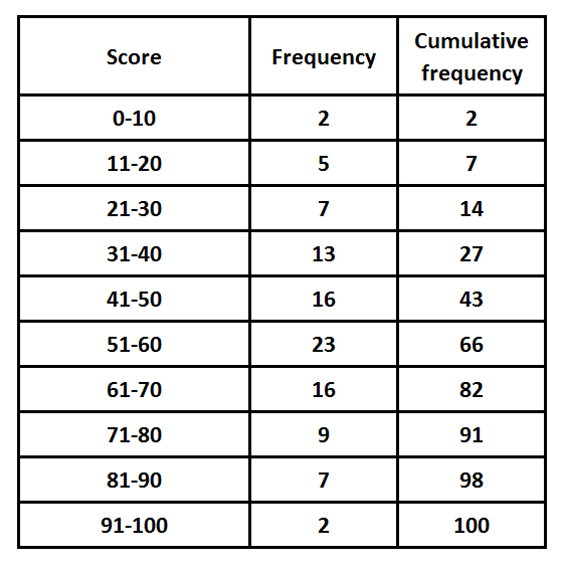 test score cf tab sol