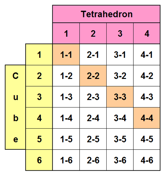 tet and cube dice tab
