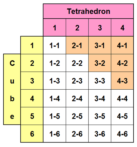 tet cube dice tab2