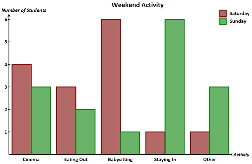weekend activity bar chart